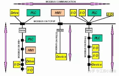 详解MODBUS标准协议~ - 知乎