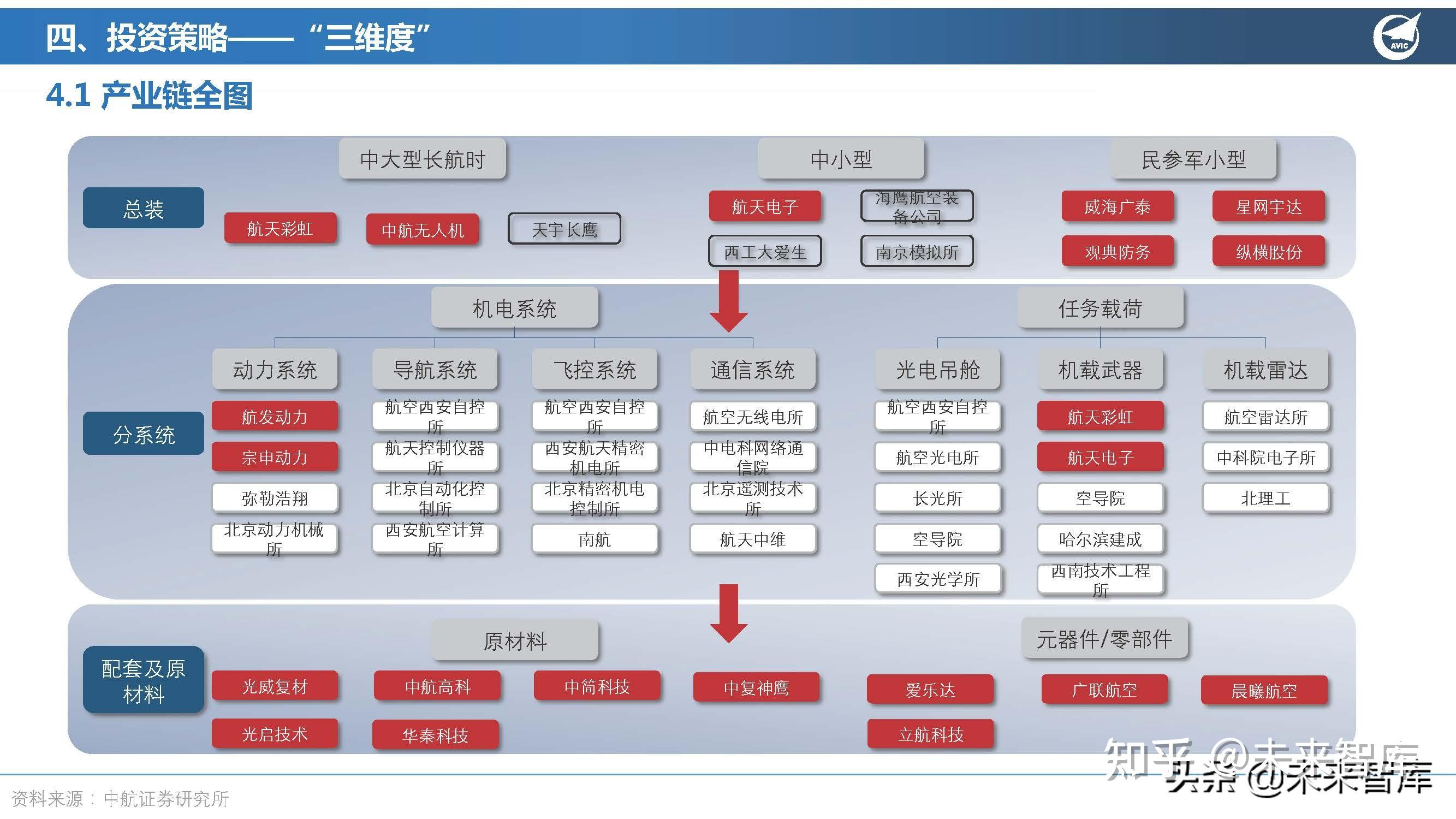 军用无人机行业研究报告:欲穷千里目,更上一层楼 知乎