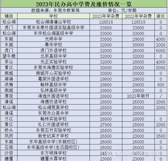 2023年广东东莞民办高中学费汇总让我们一起来了解一下