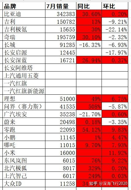 如何看待比亚迪7月份销量342383辆？