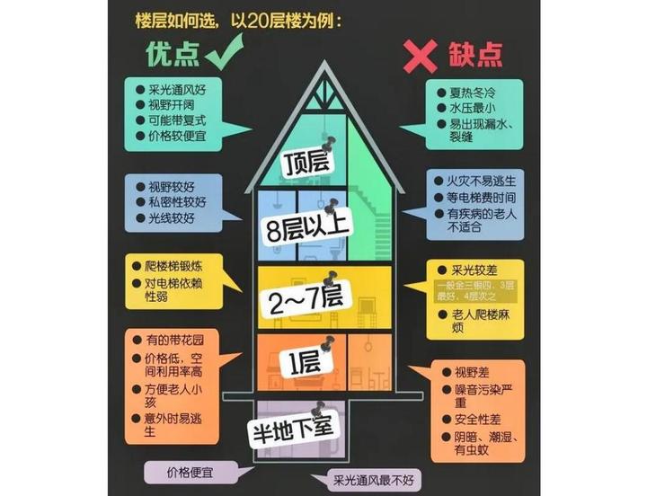 没买房的来看,买房怎么选楼层?最全楼层分析让你买房不迷茫! - 知乎