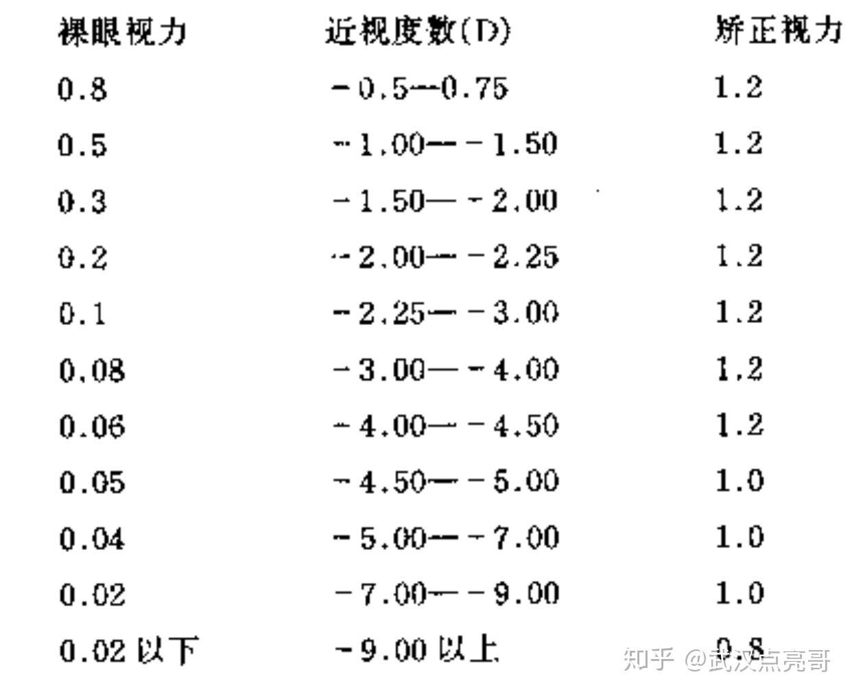 眼睛勉強看到視力表44一行的方向這是近視多少度