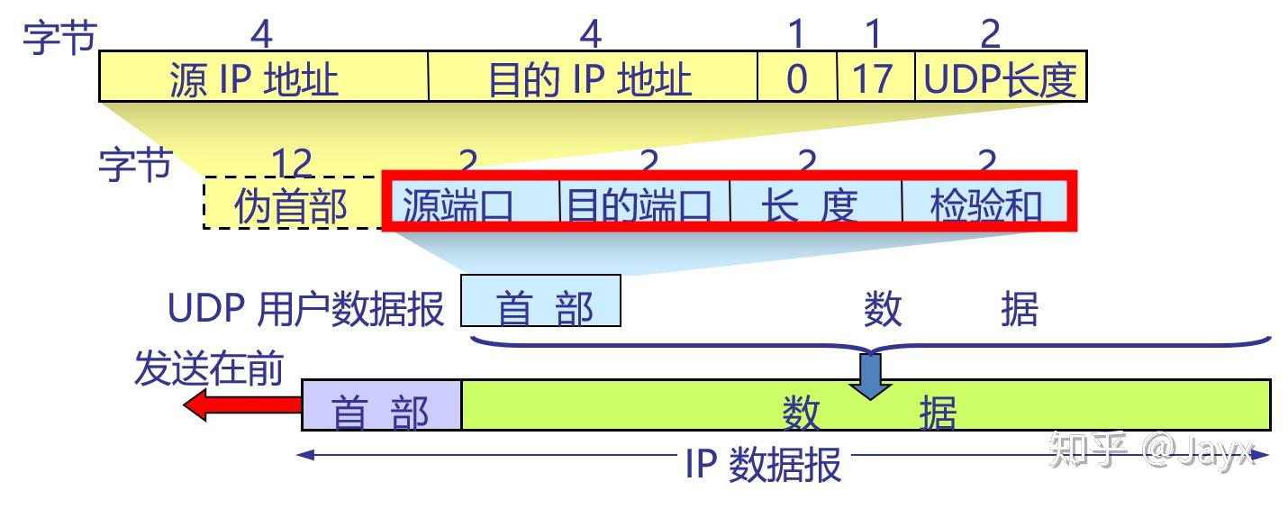 端口的功能差错检测的功能udp 特点udp 是无连接的:发送数据之前不