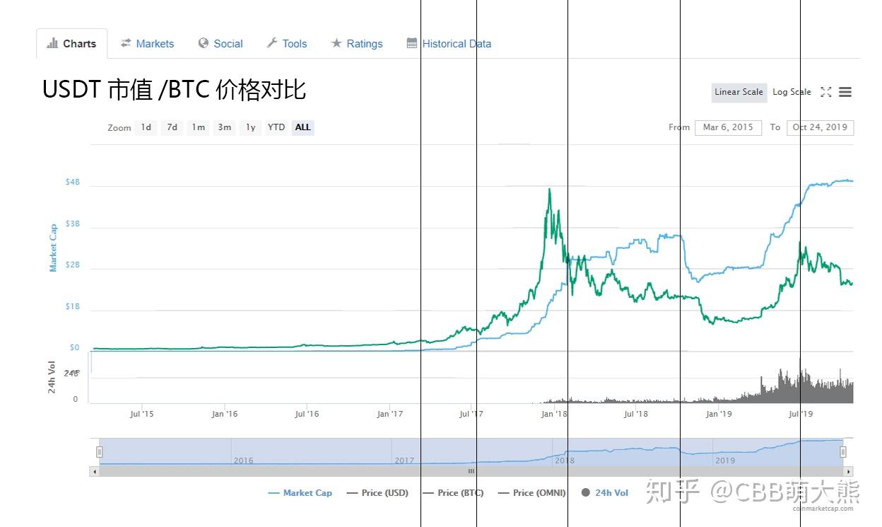 BTC价格与USDT的复杂关系- 知乎