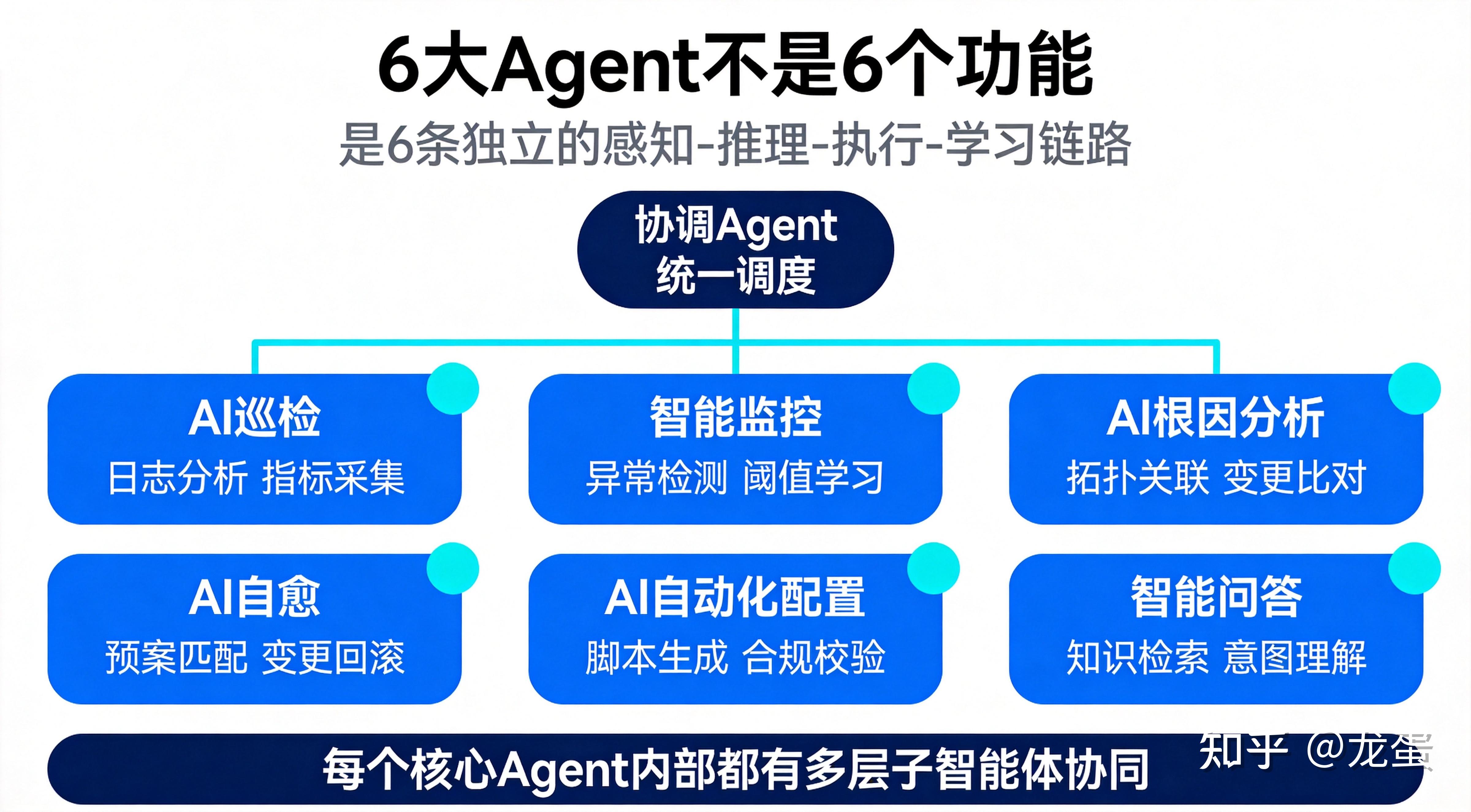 当OpenAI还在做多智能体调度，我们已经让6个Agent在生产环境自愈故障了 - 知乎
