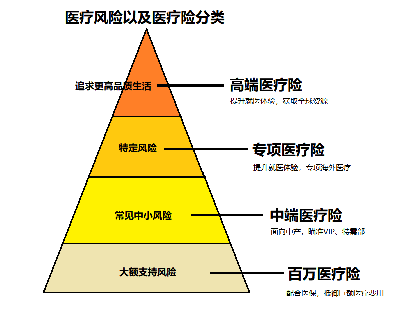 不同人群面临的医疗风险是不同的,对应的需求也是不同的,不同层级的