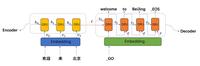 简说Seq2Seq原理及实现