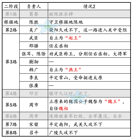 陈胜吴广起义的三个阶段