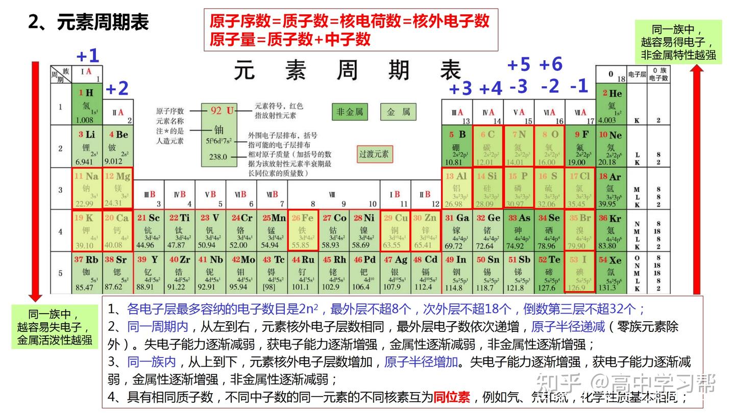 高中化学30天学习计划:化学基础差的看这里!这样学习真的不难! - 知乎