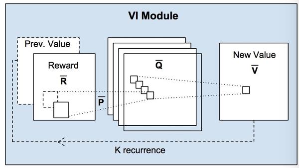 《Value Iteration Networks》阅读笔记 - 知乎