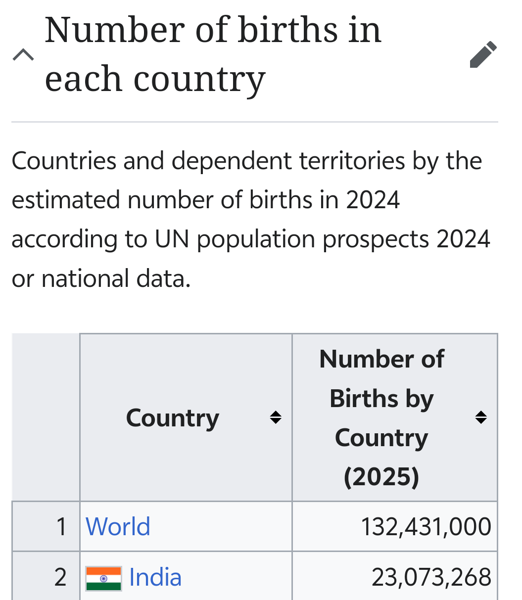 如何评价2025年印度出生人口近2310万?断崖式超过其他国家? - 黄埔少侠的回答- 知乎