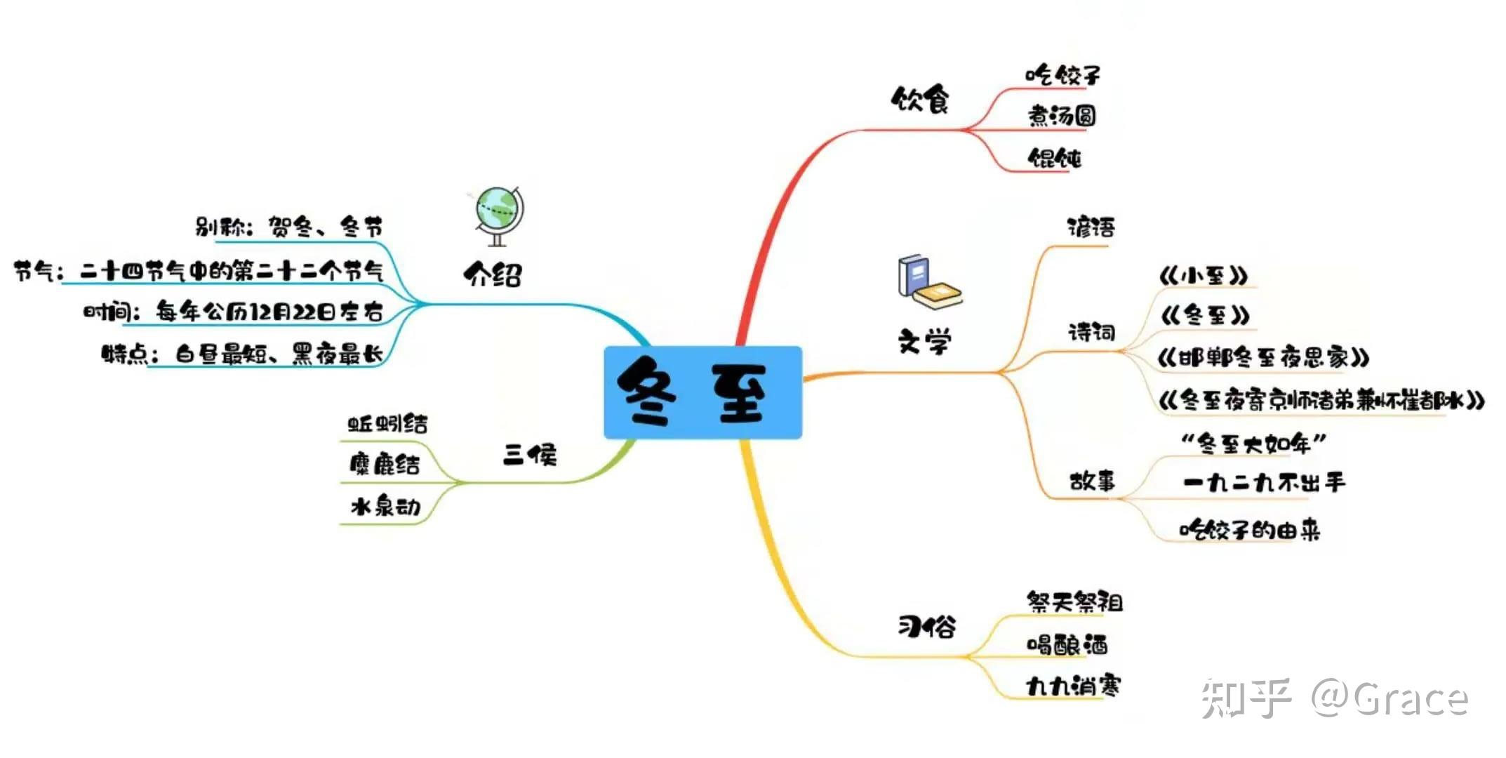 一张图带你认识冬至节气 - 知乎