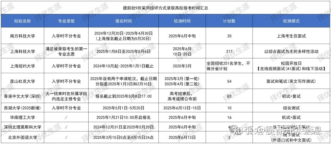 26综评 | 都是“综评”，区别在哪？——上海“综合评价批次”与“综合评价方式”深度分析 - 知乎