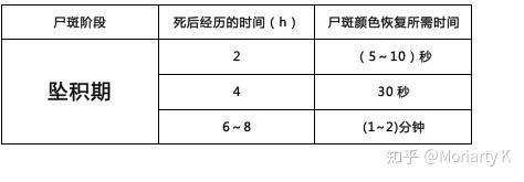 两种尸体现象——早期尸体现象,包括尸冷,尸斑,尸僵等——晚期尸体