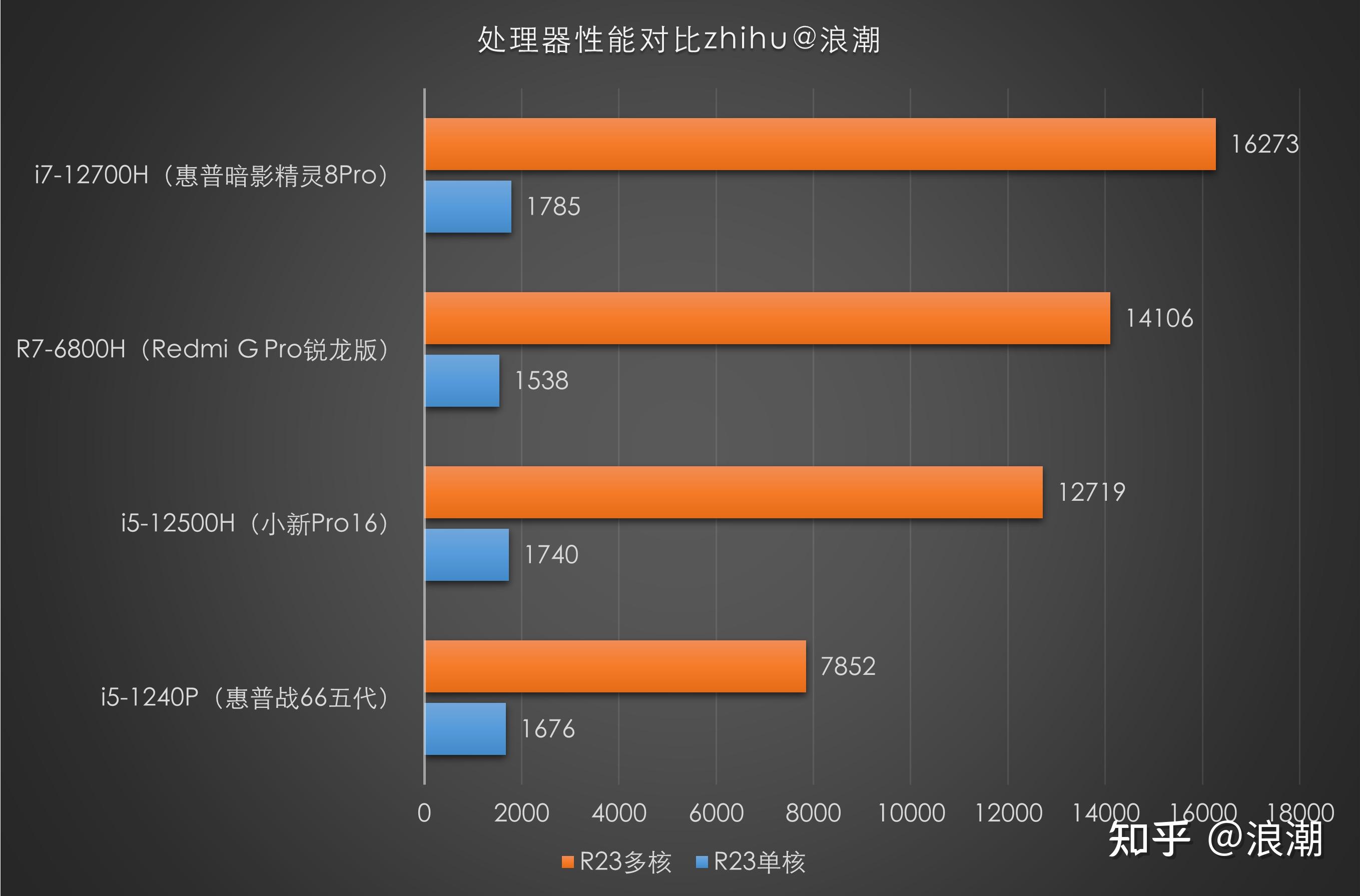 r7-6800h-i5-12500h