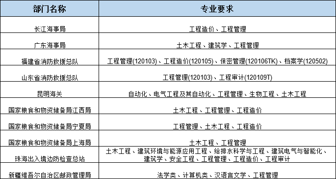 工程管理專業推薦哪些公務員崗位越清閒越好報考人數越少越好狗頭