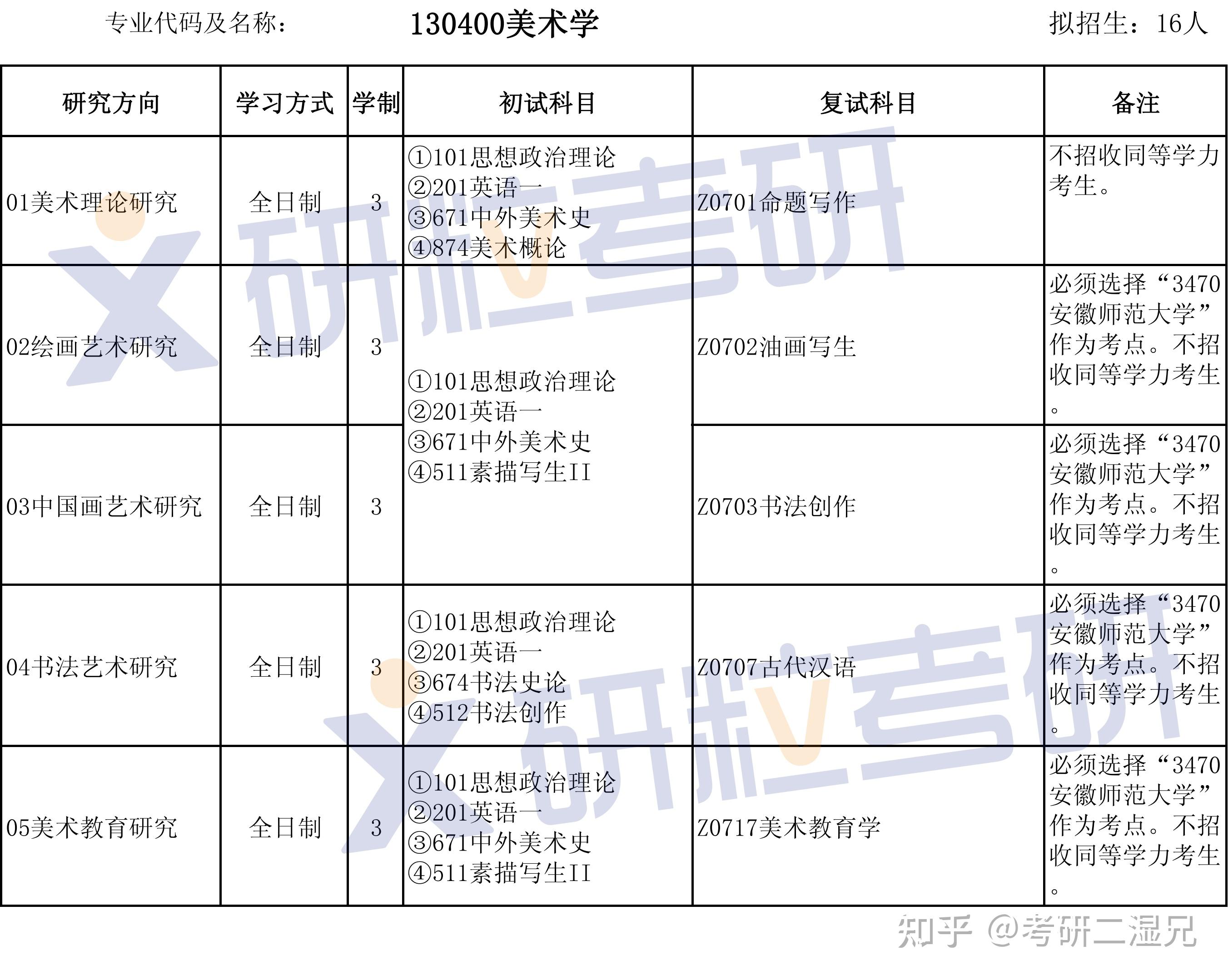 安徽师范大学美术学学硕130400考研考情分析