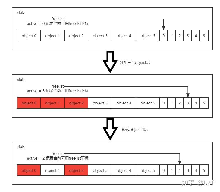 深入理解Linux内存管理（八）slab，slob和slub介绍 - 知乎