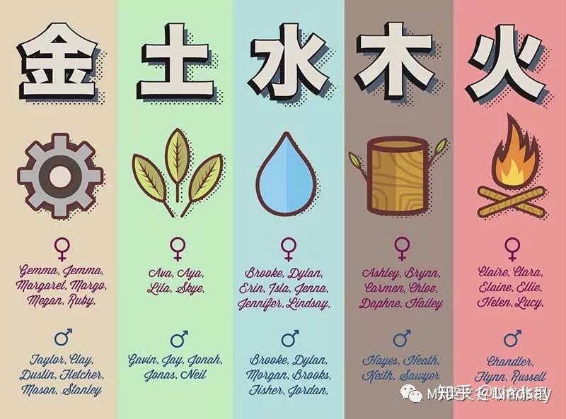 如何根据中国的五行元素来取英文名? - 知乎
