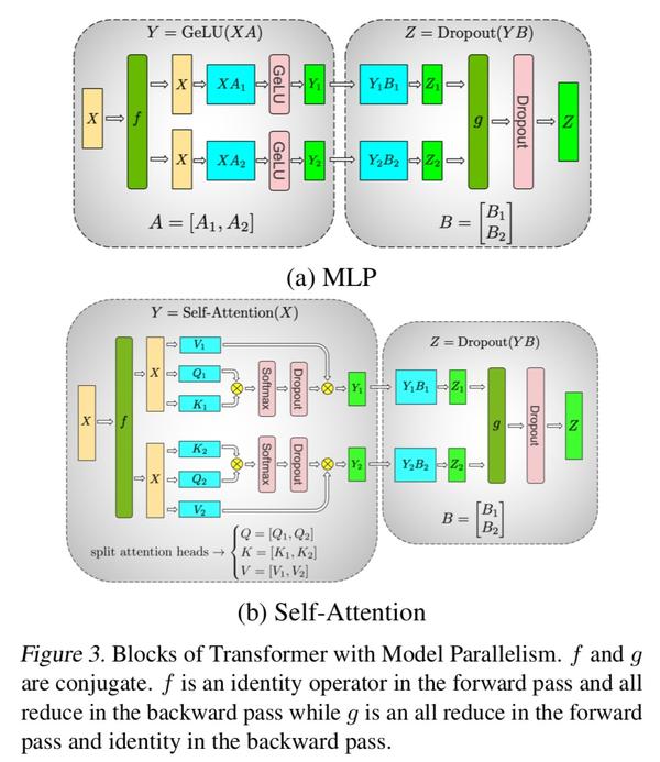 读论文《Megatron-LM: Training Multi-Billion Parameter Language Models Using ...