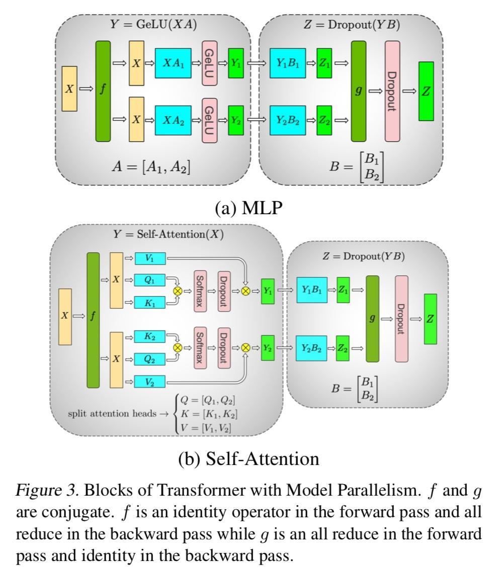 读论文megatronlmtrainingmultibillionparameterlanguagemodelsusing