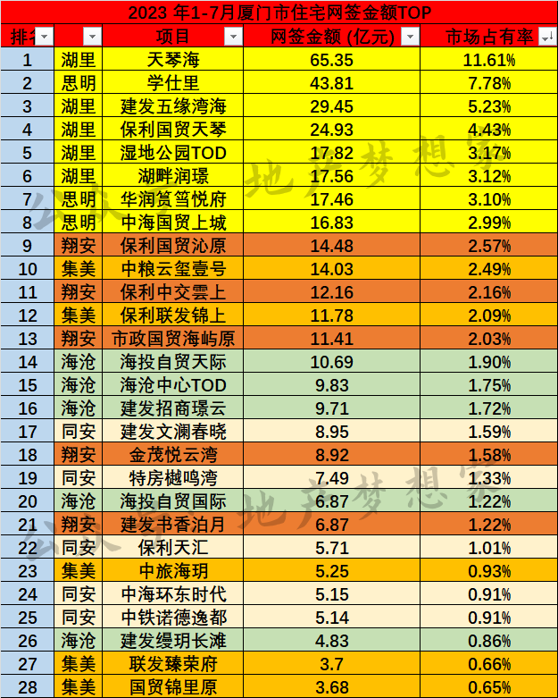 今年厦门各楼盘成交排行榜 - 知乎