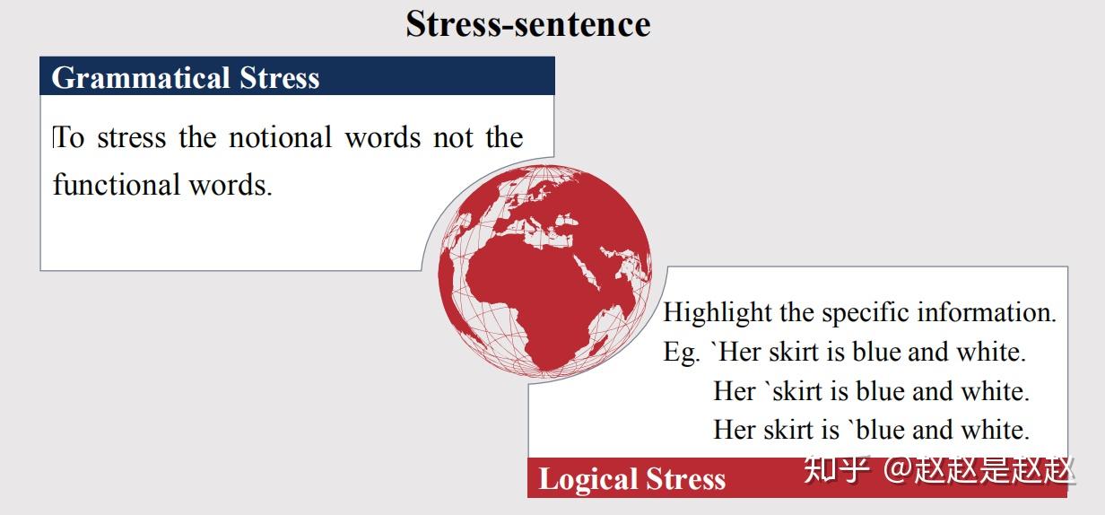 实词需重读,虚词不重读句子重读的规律:multi-syllable 多音节单词