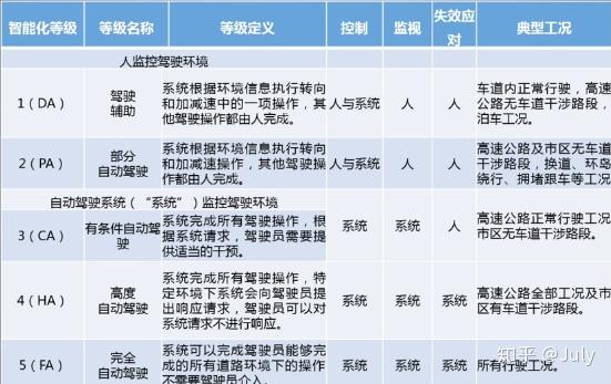 智能网联汽车(一)——概述 智能网联汽车(一)——概述