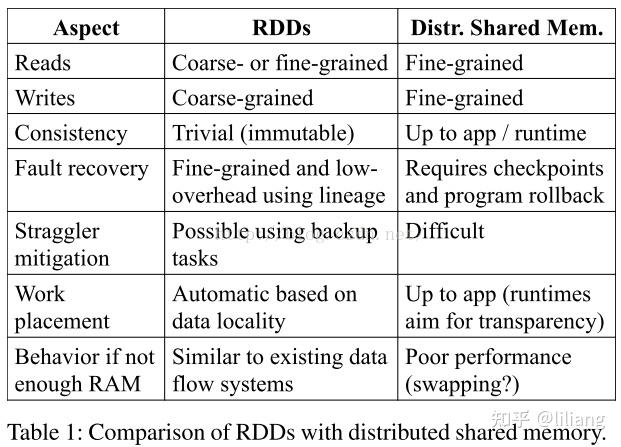 Resilient Distributed Dataset:A Fault-Tolerant Abstraction for In ...