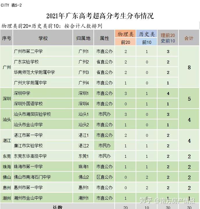 2021广东高考成绩深广最牛佛山汕头东莞湛江紧随其后