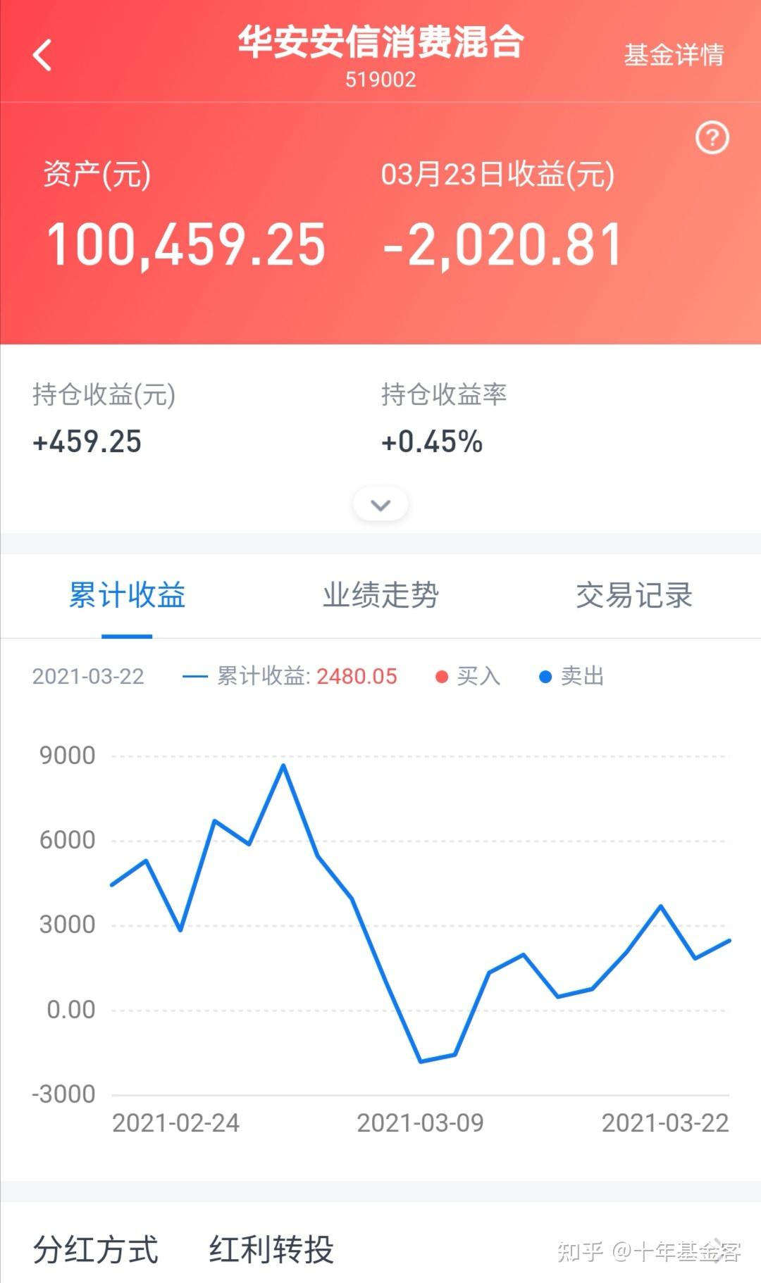25元,涨幅为0.45%.4,南方医药保健灵活(000452),收益2318.89元,涨幅2.