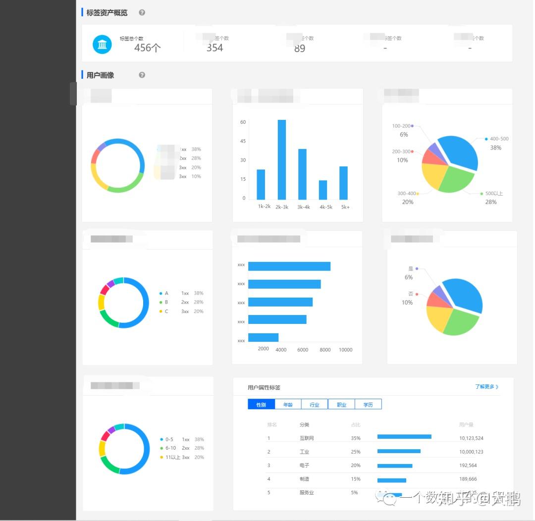 从0搭建用户画像系统二之数据看板