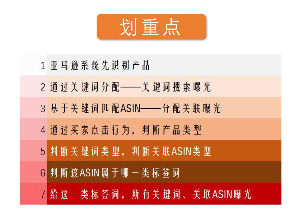 亚马逊怎么做关键词上首页？