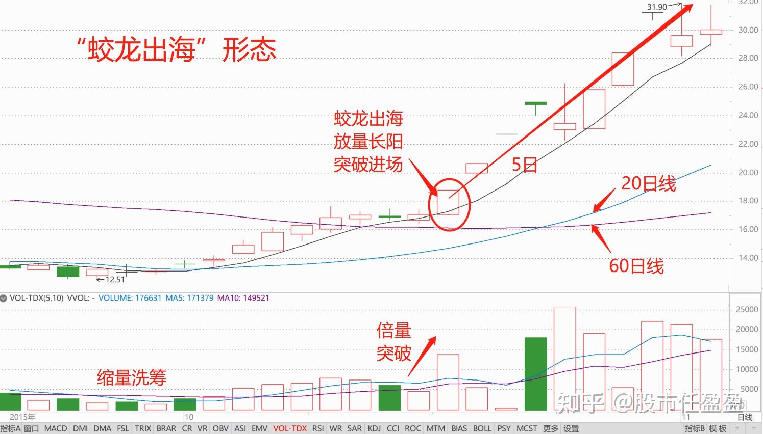 炒股如果吃透这招蛟龙出海k线形态股价如一只利箭穿云破海一飞冲天