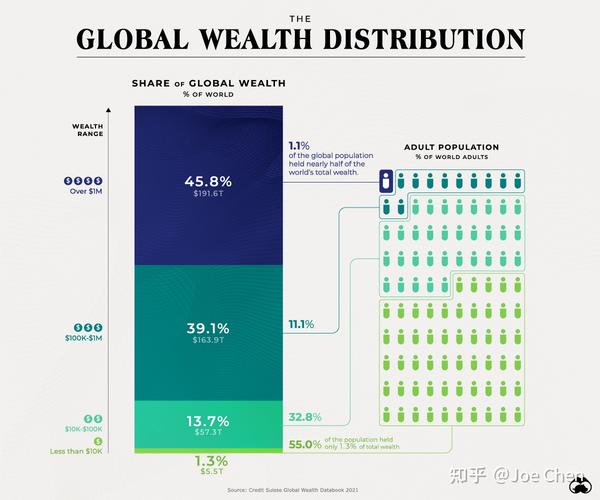 一张图显示全球财富的分布 - 知乎