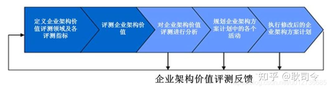 企业的4A架构与数字化思维 - 知乎