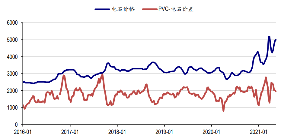 2016-2021年电石价格与pvc-电石价差(元/吨)pvc供给端限制的问题主要