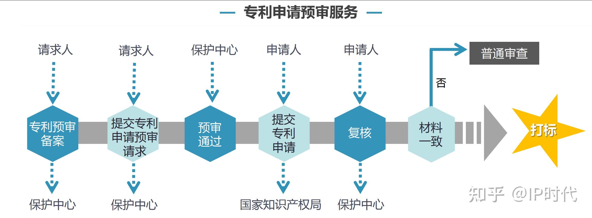 十、专利预审怎么做? - 知乎