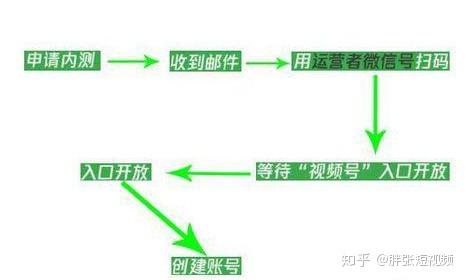 视频号注册流程