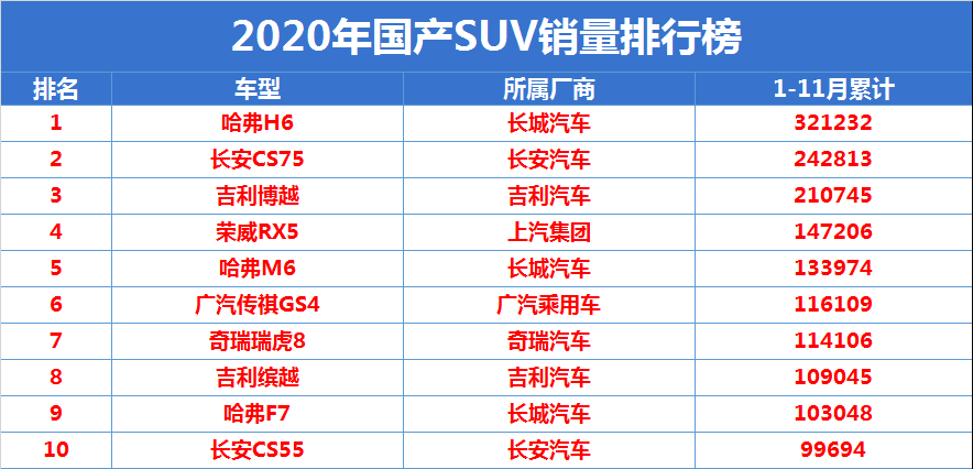 2020年国产suv销量最新排名:前十差距太大,瑞虎8,哈弗f7破十万