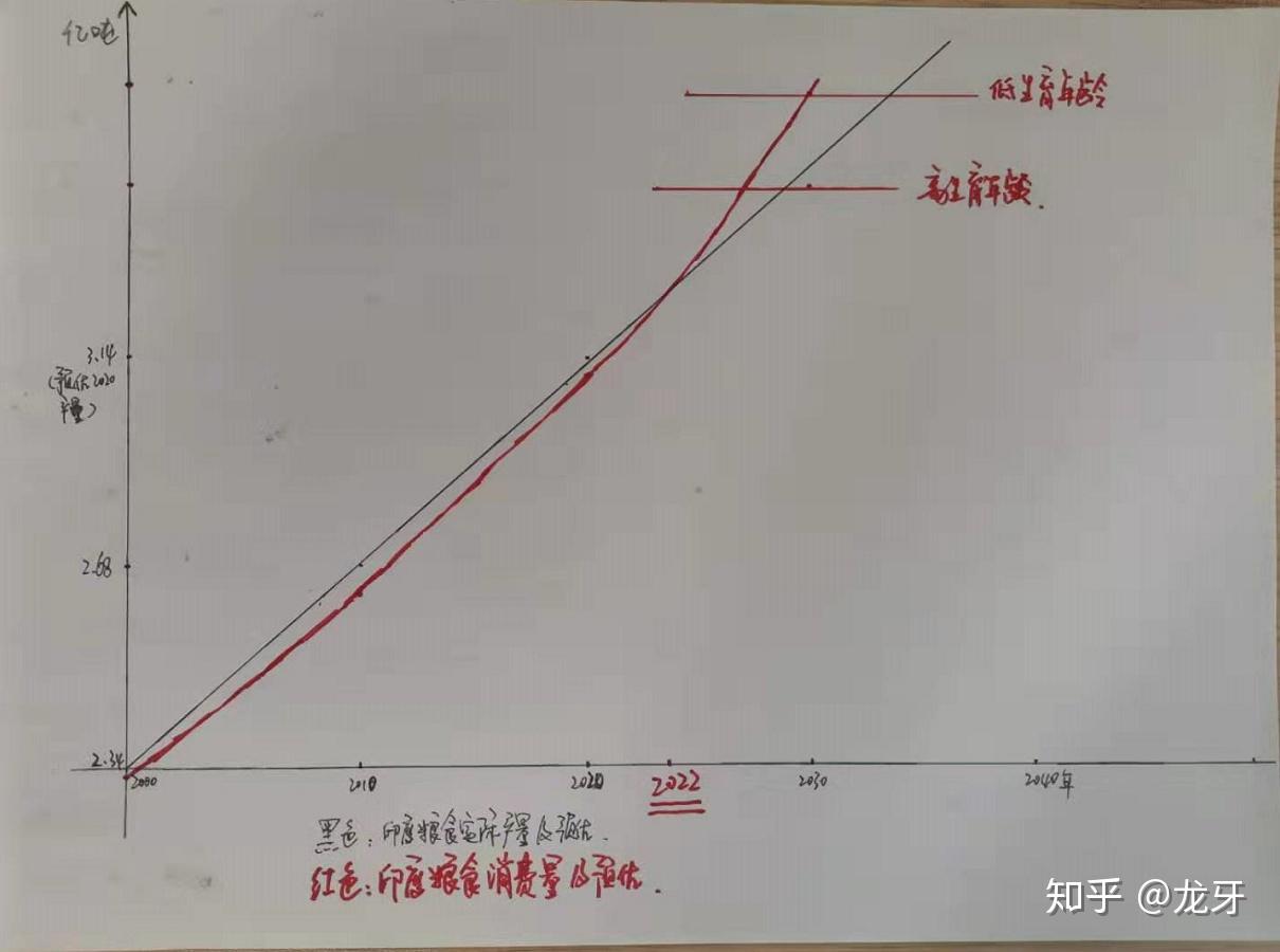 印度的人口任其发展下去，会产生哪些灾难？