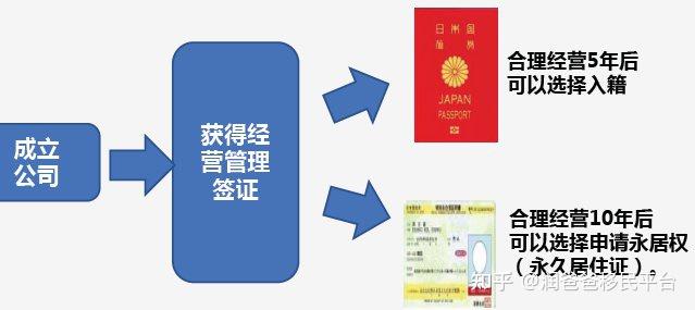 想去日本常驻,什么签证最好办,办签证要财产证明吗,要多少钱,具体该