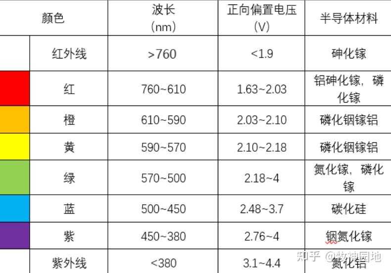 半导体器件基础06:发光二极管 - 知乎