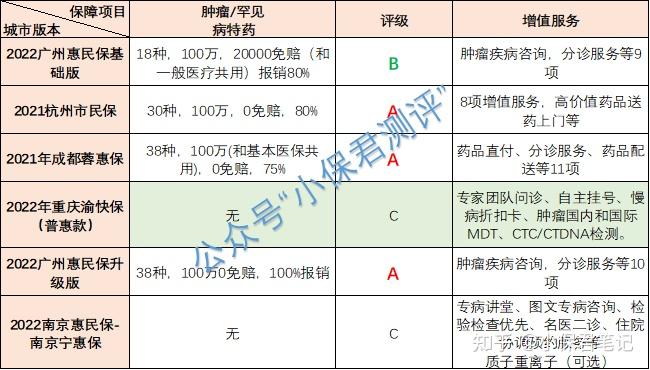 渝快保是普惠型保險與商業保險有什麼區別