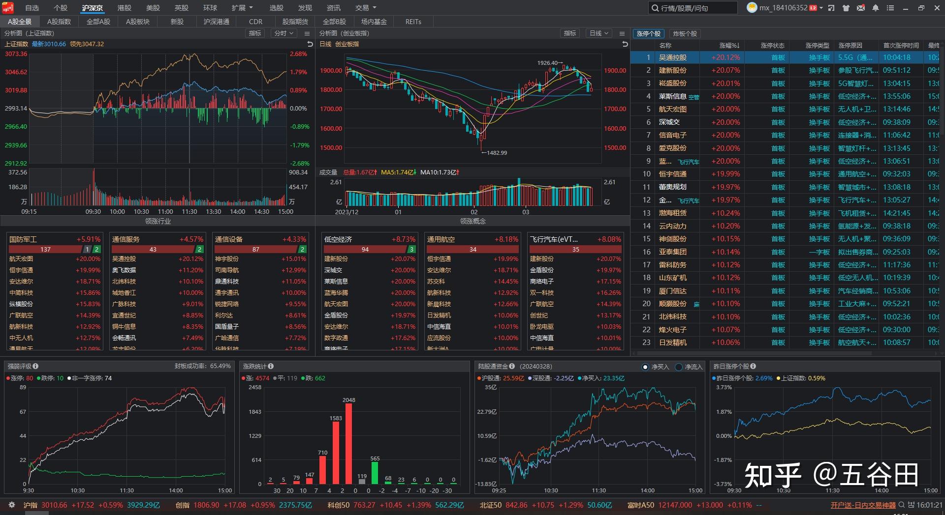 20240328五谷田炒股日记低空经济燃爆全场