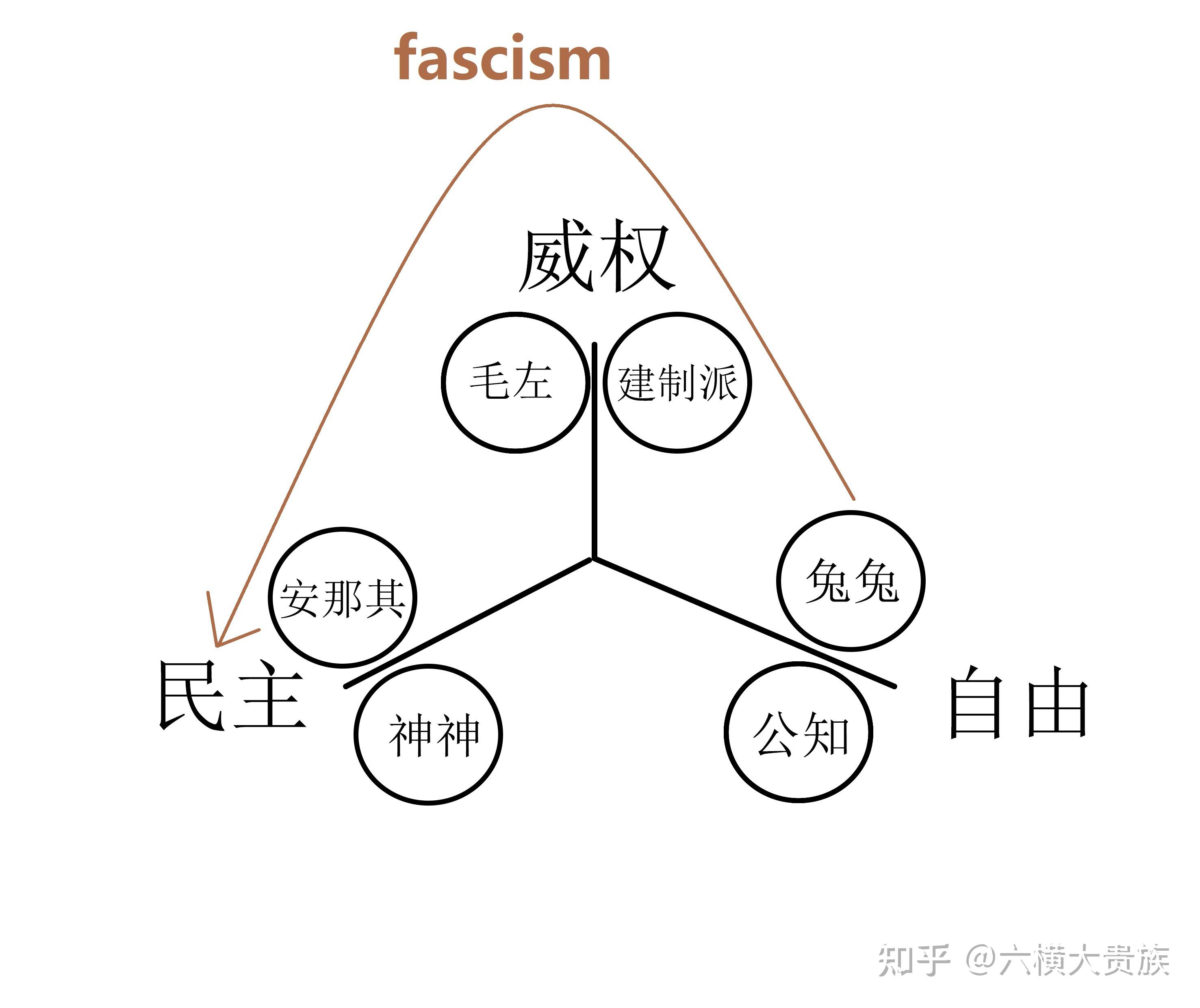 威权民主自由三元意识形态模型的建构设想