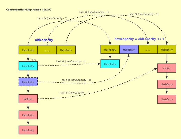 ConcurrentHashMap 源码深度解析（java7）——原来如此简单(写的真好，建议收藏） - 知乎
