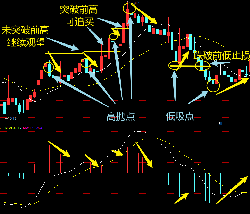 macd高级说明书1一文讲透macd指标的工作原理