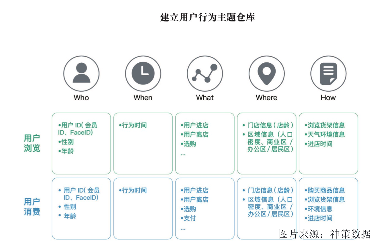 新零售时代,如何基于数据建立深度用户洞察能力?