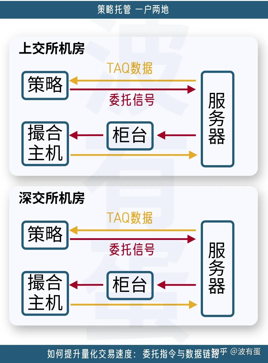 如何提升交易速度？一张图讲清楚量化交易全链路→ - 知乎